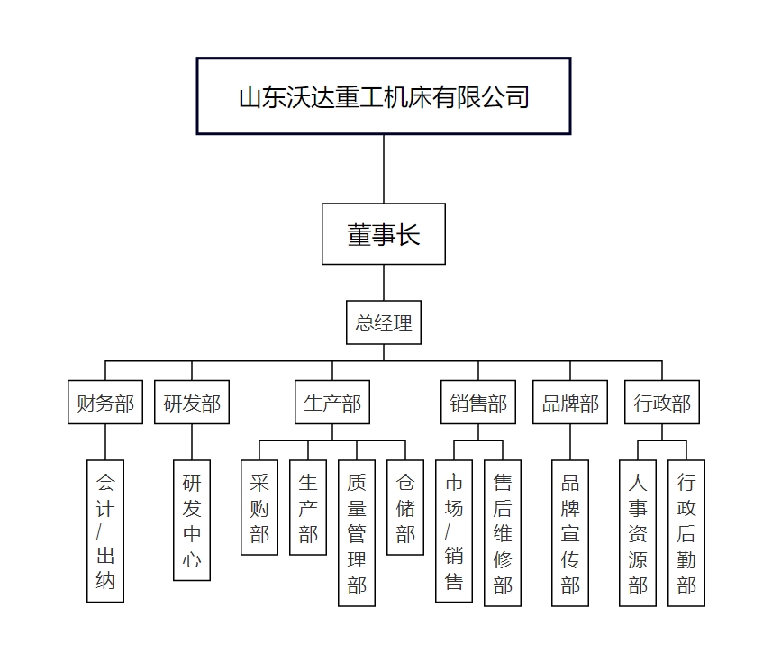 组织架构